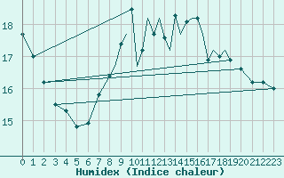 Courbe de l'humidex pour Guernesey (UK)