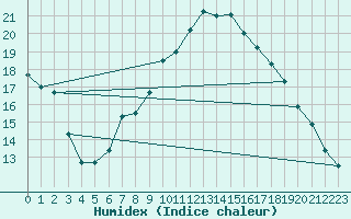 Courbe de l'humidex pour Puchberg