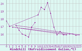 Courbe du refroidissement olien pour Ceuta
