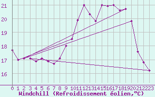Courbe du refroidissement olien pour Abbeville (80)