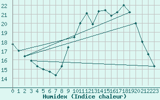 Courbe de l'humidex pour Le Bourget (93)