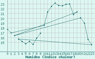 Courbe de l'humidex pour Chteauroux (36)