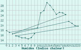 Courbe de l'humidex pour Avord (18)