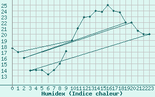 Courbe de l'humidex pour Errachidia