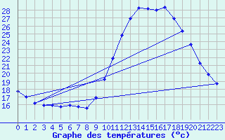 Courbe de tempratures pour Corsept (44)