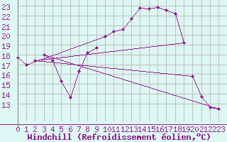 Courbe du refroidissement olien pour Lhospitalet (46)