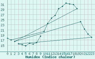 Courbe de l'humidex pour Muret (31)