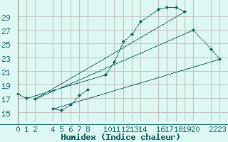 Courbe de l'humidex pour Bujarraloz