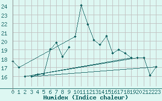 Courbe de l'humidex pour Kojovska Hola