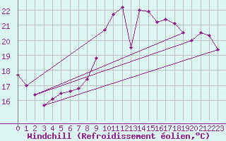 Courbe du refroidissement olien pour Nantes (44)