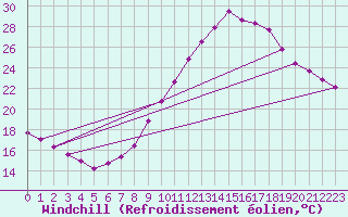 Courbe du refroidissement olien pour Montalbn