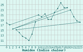Courbe de l'humidex pour Le Havre - Octeville (76)