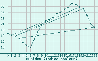 Courbe de l'humidex pour Nmes - Courbessac (30)
