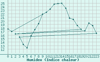 Courbe de l'humidex pour Kyritz