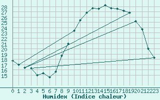 Courbe de l'humidex pour Chevru (77)