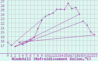 Courbe du refroidissement olien pour Michelstadt-Vielbrunn