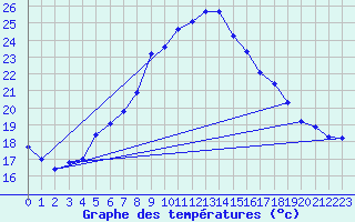 Courbe de tempratures pour Groebming