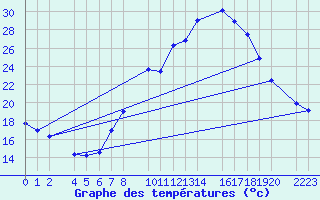 Courbe de tempratures pour Bujarraloz