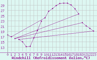 Courbe du refroidissement olien pour Valencia de Alcantara