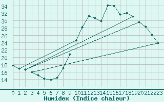 Courbe de l'humidex pour Aouste sur Sye (26)