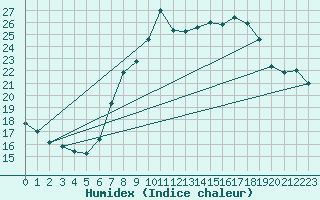 Courbe de l'humidex pour Manston (UK)