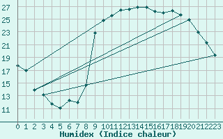 Courbe de l'humidex pour Cazaux (33)