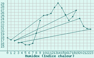 Courbe de l'humidex pour Malbosc (07)