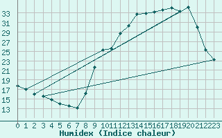 Courbe de l'humidex pour Thomery (77)