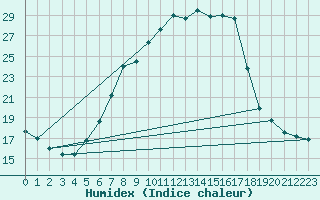 Courbe de l'humidex pour Berlin-Tempelhof