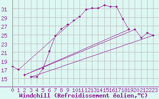 Courbe du refroidissement olien pour Fribourg (All)