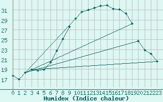 Courbe de l'humidex pour Mhling