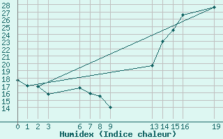 Courbe de l'humidex pour Chapadao Do Sul