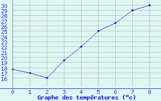 Courbe de tempratures pour Ghazvin