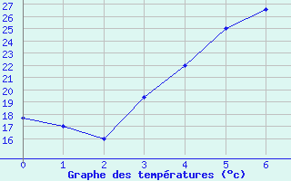 Courbe de tempratures pour Ghazvin