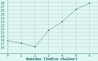 Courbe de l'humidex pour Ghazvin