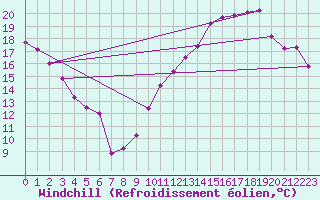 Courbe du refroidissement olien pour Les Pennes-Mirabeau (13)