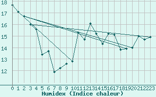 Courbe de l'humidex pour Ile de Groix (56)