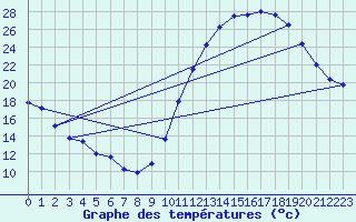 Courbe de tempratures pour Dax (40)