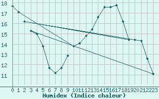 Courbe de l'humidex pour Bourges (18)