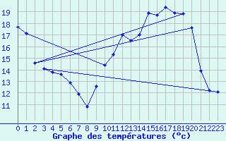 Courbe de tempratures pour Auch (32)