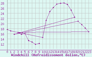 Courbe du refroidissement olien pour Lignerolles (03)