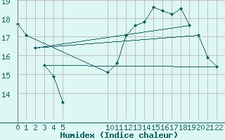 Courbe de l'humidex pour L'Huisserie (53)