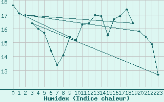 Courbe de l'humidex pour Ploumanac'h (22)