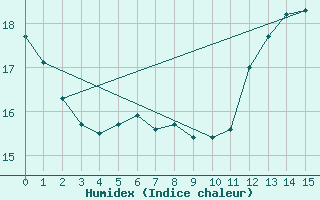 Courbe de l'humidex pour Bourg-Saint-Andol (07)