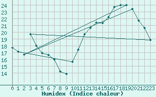 Courbe de l'humidex pour Ciudad Real (Esp)