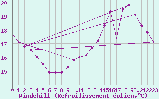 Courbe du refroidissement olien pour Choue (41)