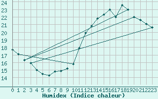 Courbe de l'humidex pour Le Bourget (93)