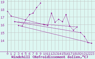 Courbe du refroidissement olien pour Chtelneuf (42)