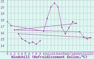 Courbe du refroidissement olien pour Vannes-Sn (56)