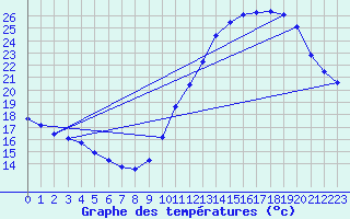 Courbe de tempratures pour Besn (44)